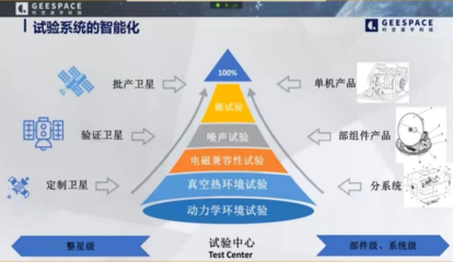 工程与技术研究 驱动创新的试验与发展