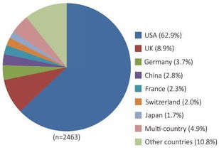 基因治疗的国内外研究进展 工程、技术与试验发展